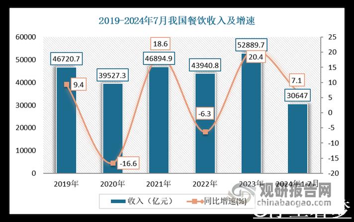 我国经济稳步回暖 服务消费热度指数增长20.1% 我国经济稳步回暖 服务消费热度指数增长20.1%