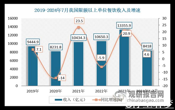 我国经济稳步回暖 服务消费热度指数增长20.1% 我国经济稳步回暖 服务消费热度指数增长20.1%